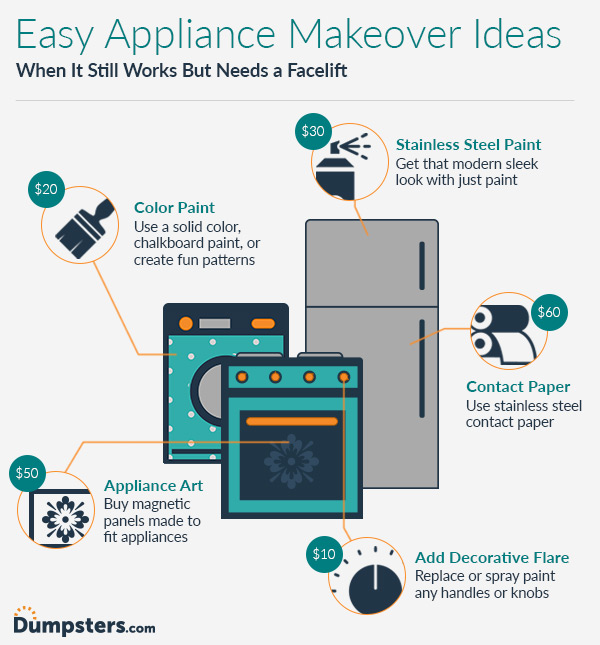 Appliance Makeover Ideas Infographic